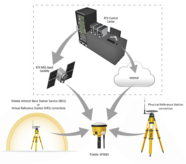 Real-time GNSS Correction Networks